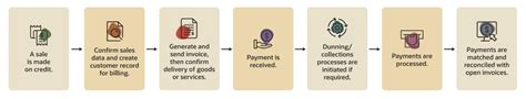 Accounts Receivable Automation Flowchart: How to Improve the AR Process ...