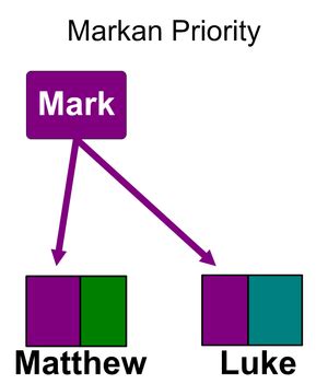 Markan Priority and Q | Knowledge Guild