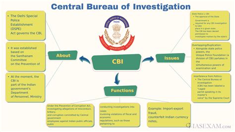 Central Bureau of Investigatio UPSC Mind Map - Iasexam.com