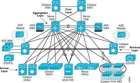 Data Center Service Patterns - Cisco