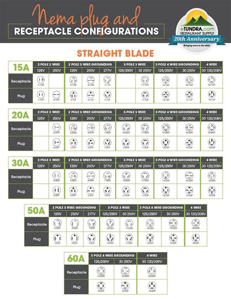 Hubbell Nema Receptacle Configuration Chart