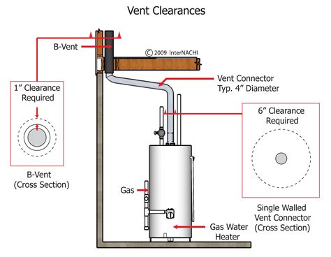 Vent Clearances of a Gas Water Heater - Inspection Gallery - InterNACHI®