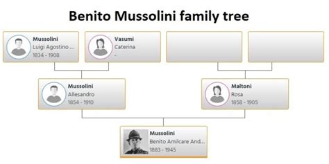 Benito Mussolini Family Tree