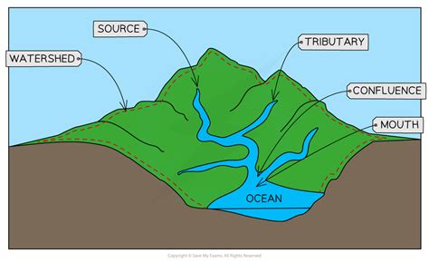 Edexcel IGCSE Geography 复习笔记 1.1.2 The Drainage Basin-翰林国际教育