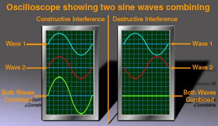 Superposition – Sound science for schools and colleges