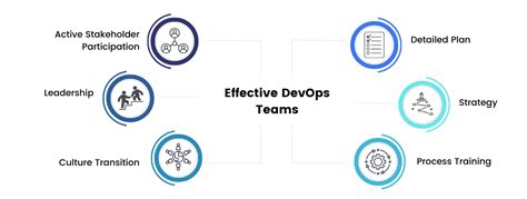 How to Build the Effective DevOps Team Structure | Devico