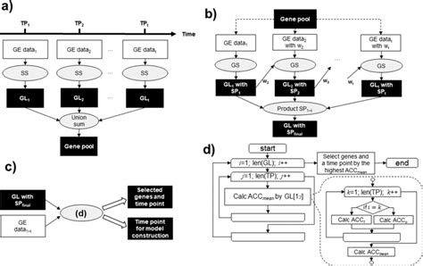 The concept of the proposed method. (a) Creating the gene pool by SS... | Download Scientific ...