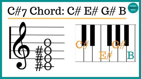 C7 Chord Piano Notes & How To Play It