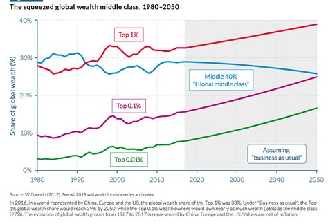 Global income inequality 2018 report | NextBigFuture.com