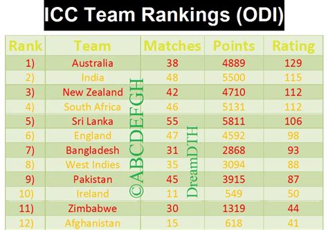 ICC Rankings of Teams and Players (ODI, Test, T-20) | OnlyTech Forums ...