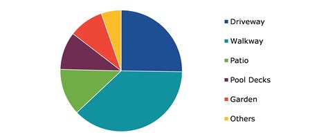 Paving Stone Market Size, Share, Growth Analysis by 2031