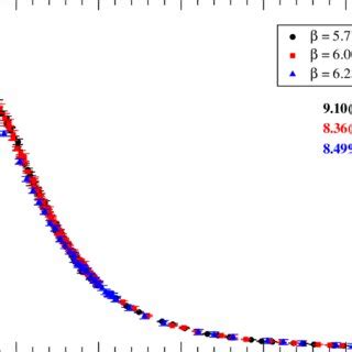 Renormalized gluon propagator. The numbers in the picture are the ...