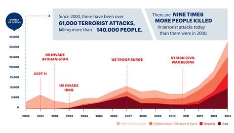 The Entire "War on Terror" Has Been a Lie – And These Charts Prove It ...