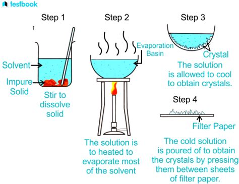 Crystallization: Concept, Types, Comparisons and Applications.