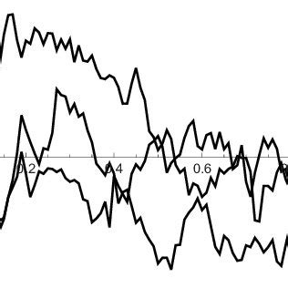 1. Brownian bridge B bri (t), a simulation of three sample paths of the ...