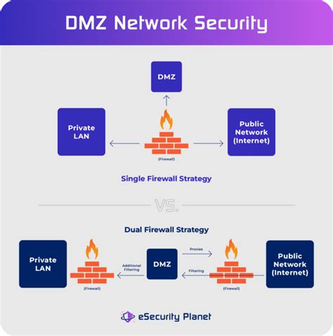 What Is a DMZ Network? | Ultimate Guide to DMZ in Networking