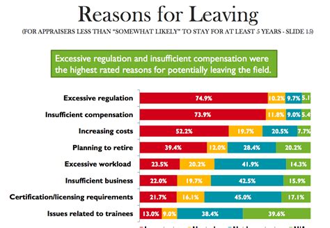 [Charts] NAR survey breaks down problems plaguing appraisal industry