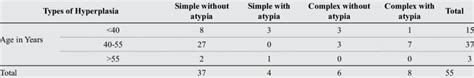 Types of Hyperplasia | Download Table