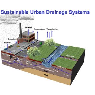 Sustainable Urban Drainage Systems