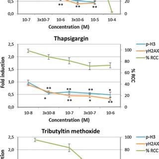 In vitro cytotoxicity and genotoxicity of chlorothalonil, formaldehyde... | Download Scientific ...