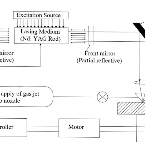 Typical laser beam machining system | Download Scientific Diagram