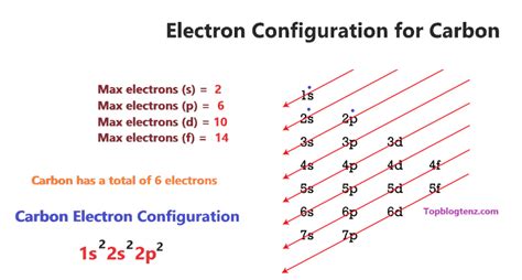 Carbon Orbital diagram, Valence electrons, Electron configuration