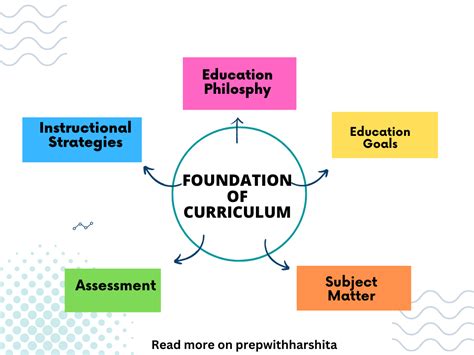 Foundation of Curriculum - Prep With Harshita