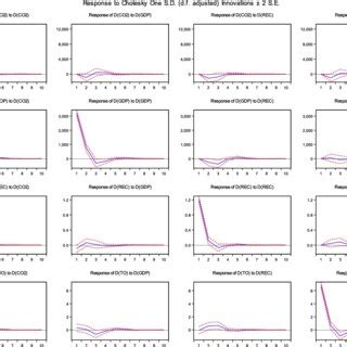 Impulse-response graphs. | Download Scientific Diagram