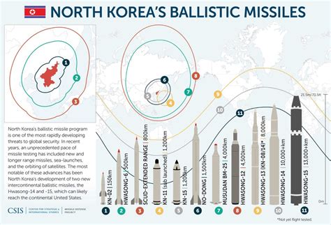 North Korea – Missile Defense Advocacy Alliance