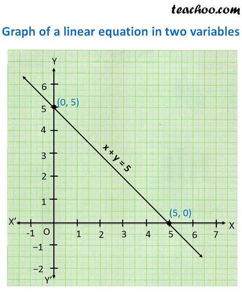 Graph of a linear equation in two variables - Graph of linear equation