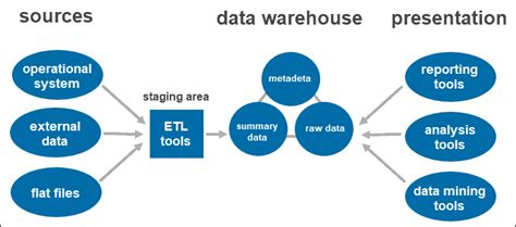 Data Warehouse Architecture Explained {Tier Types and Components}