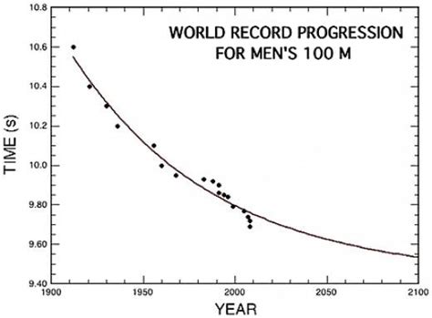 World Records Vs Olympic Records - World Guinnes