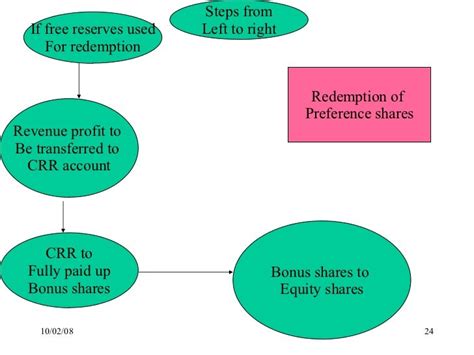 Buy Back Of Shares,