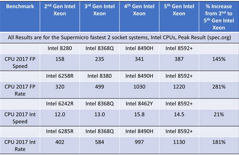 Supermicro Servers Excel At Various Benchmarks with 5th Gen Intel Xeon ...