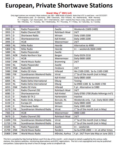European private shortwave stations Archivi - myradiowaves.com