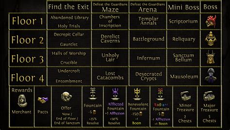 Another Sanctum Cheat Sheet : r/pathofexile