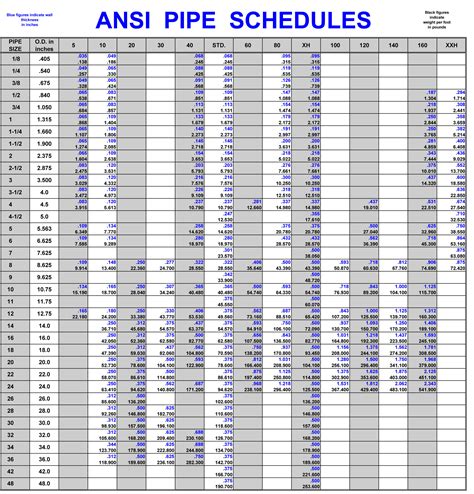 ANSI Pipe Schedules | Farwest Corrosion Control