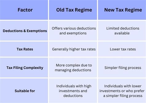 Income Tax Slab | Old vs New | Blog by Book My Accountant