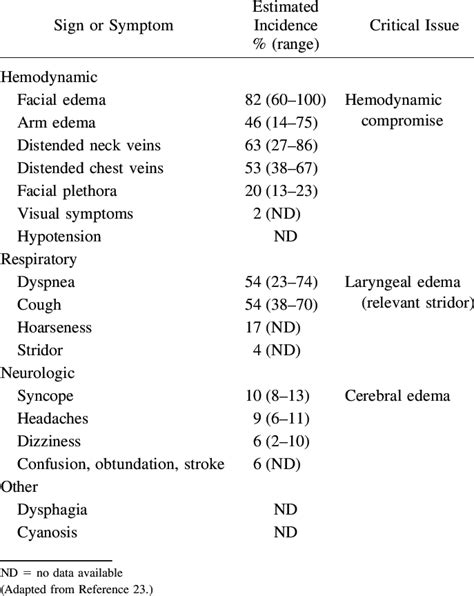 Superior Vena Cava Syndrome Signs Symptoms