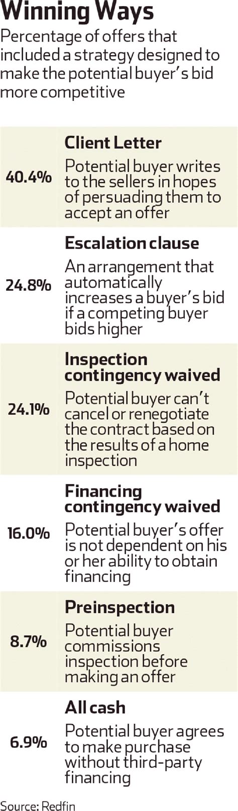 The Strangely Effective (and Easy) Way to Win a Bidding War - WSJ