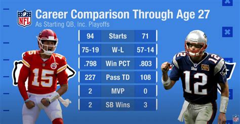 Mahomes Vs Brady Stats At 27 Years Old