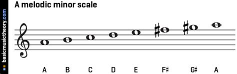 basicmusictheory.com: A melodic minor scale