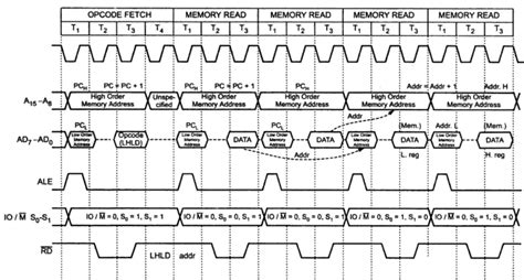 Timing diagrams and Machine cycles - Learn with 8085 instructions