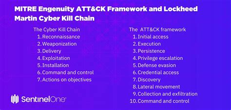 The MITRE ATT&CK Framework Explained SentinelOne, 60% OFF