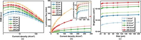 (a) The external quantum efficiency (EQE) of 25-200 µm Micro-LEDs as a ...