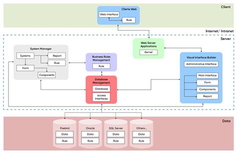 How to standardize your solution architecture diagrams | Niteco