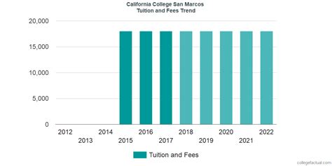 California College San Diego - San Marcos Tuition and Fees