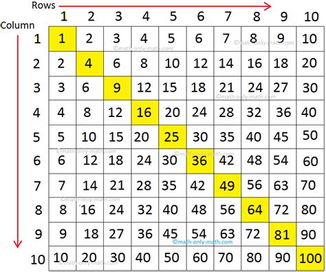 Multipacation Chart / Purchase The North Star Teacher Resource Adhesive Multiplication Chart ...