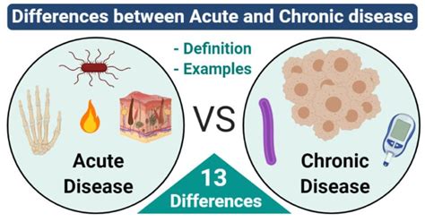 Acute disease vs Chronic disease- Definition, 13 Differences, Examples