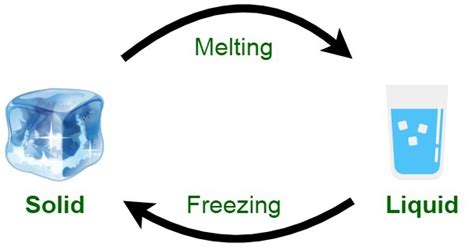 What is a Melting Point? - GeeksforGeeks